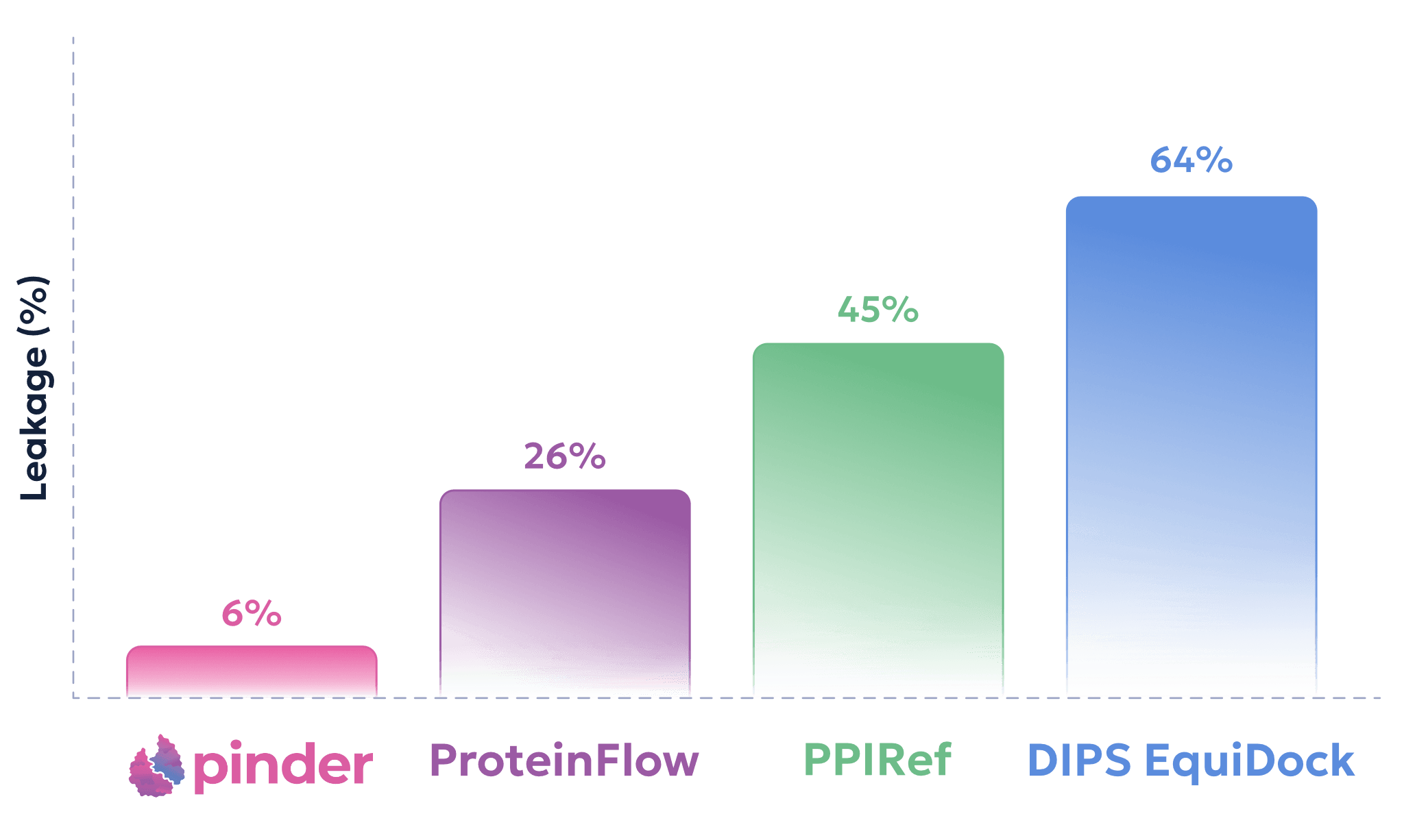 Scale Shift Test PINDER: Unlocking new discoveries through a scale-shift in data and ...