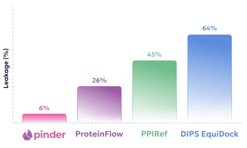 Scale Shift PINDER: Unlocking new discoveries through a scale-shift in data and ...